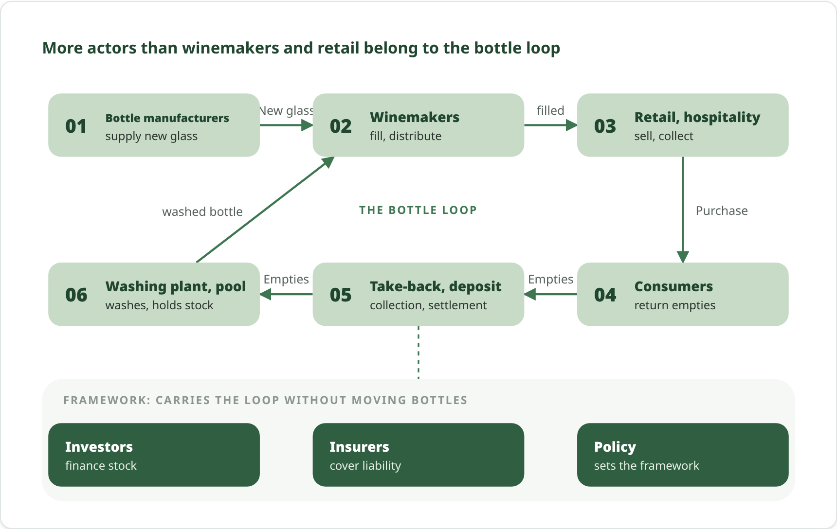 More actors than winemakers and retail belong to the bottle loop