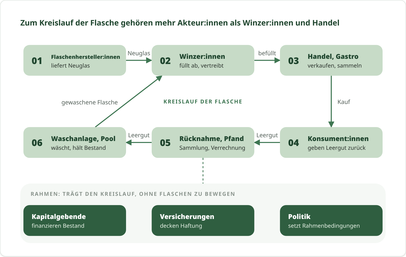 Zum Kreislauf der Flasche gehören mehr Akteur:innen als Winzer:innen und Handel