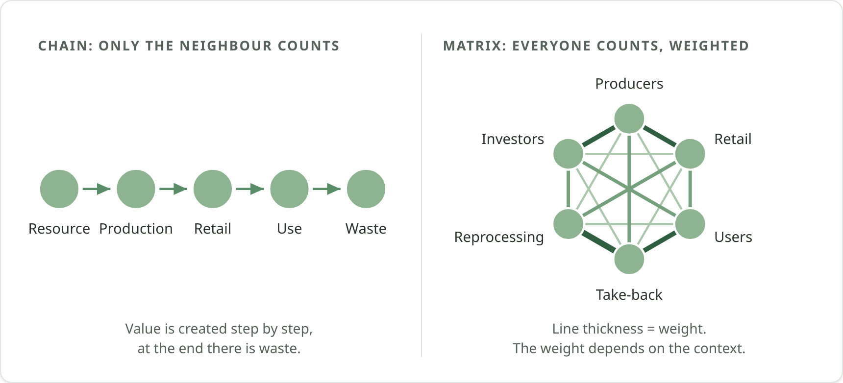 Left: a linear chain with relationships only to the neighbour; right: a network with weighted relationships between all actors