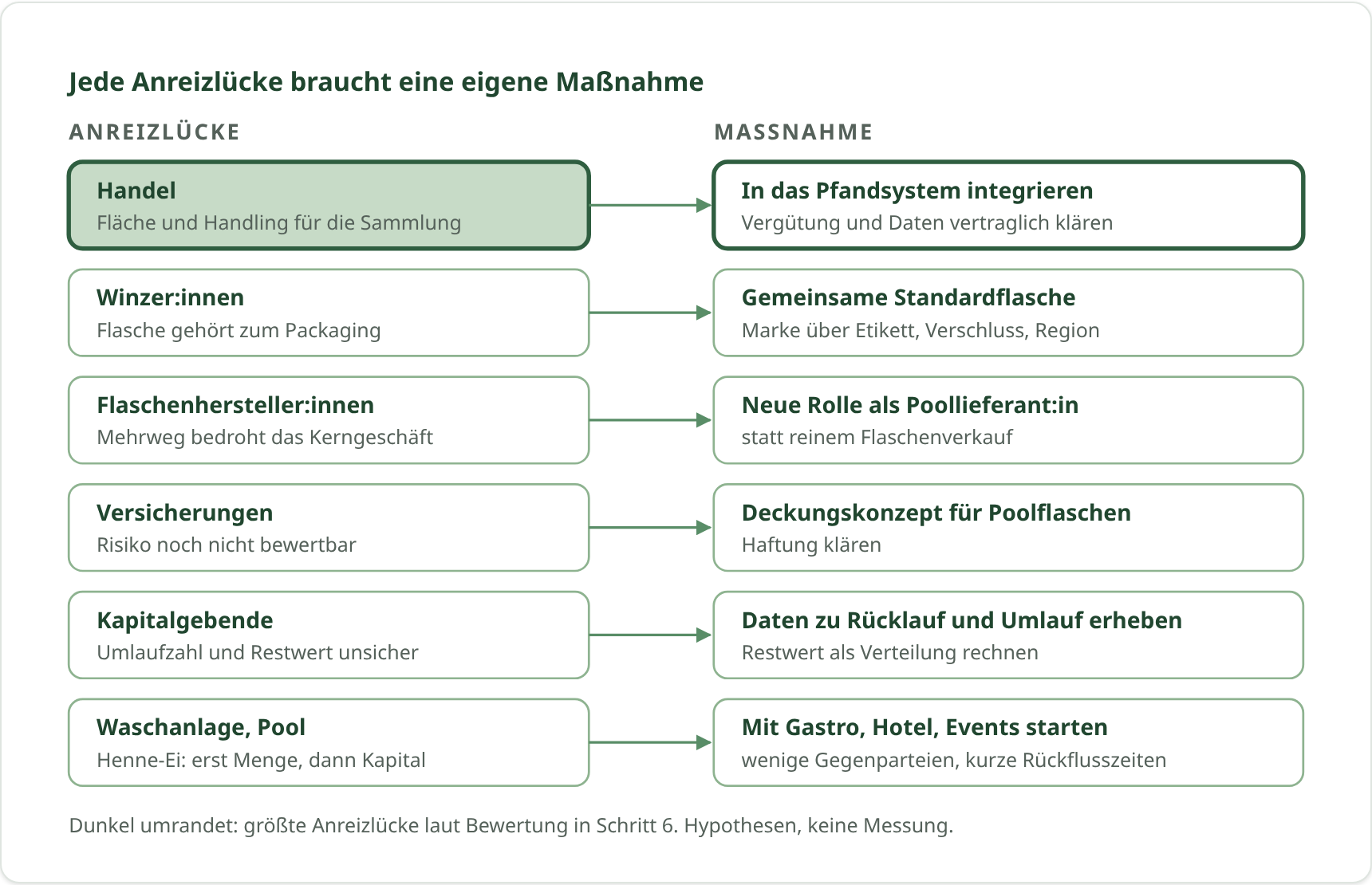 Jede Anreizlücke braucht eine eigene Maßnahme