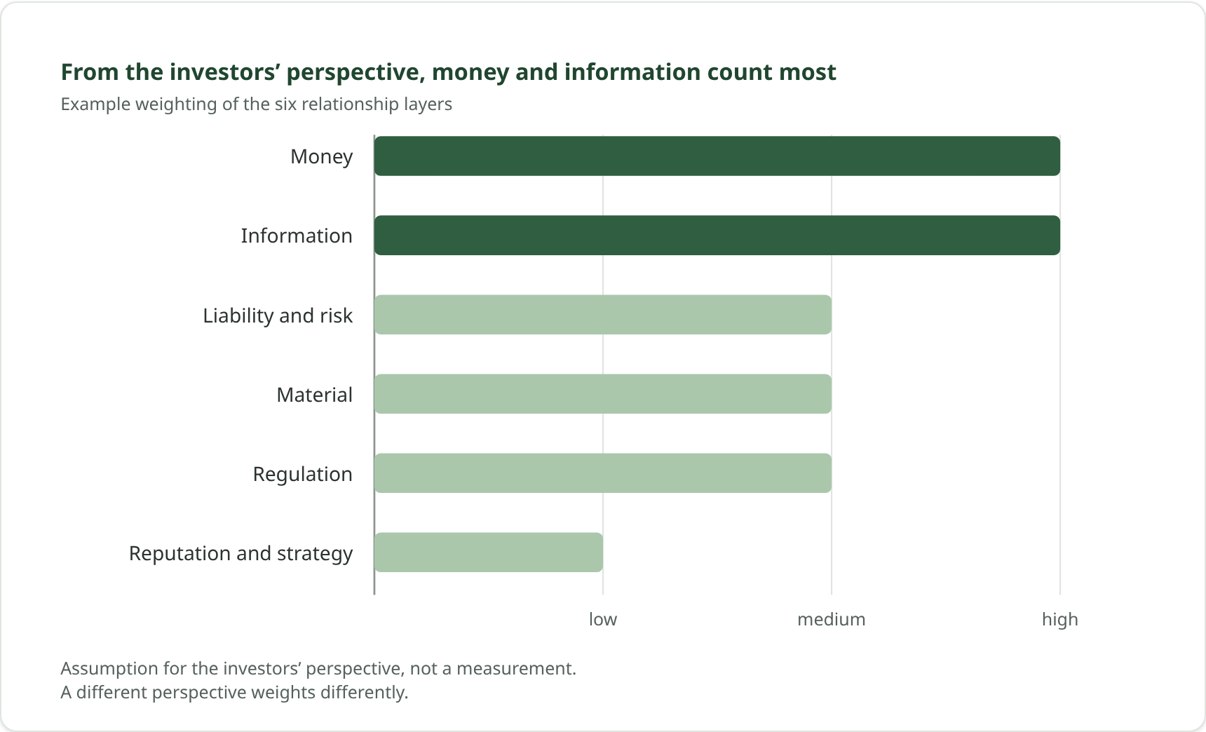 From the investors’ perspective, money and information count most