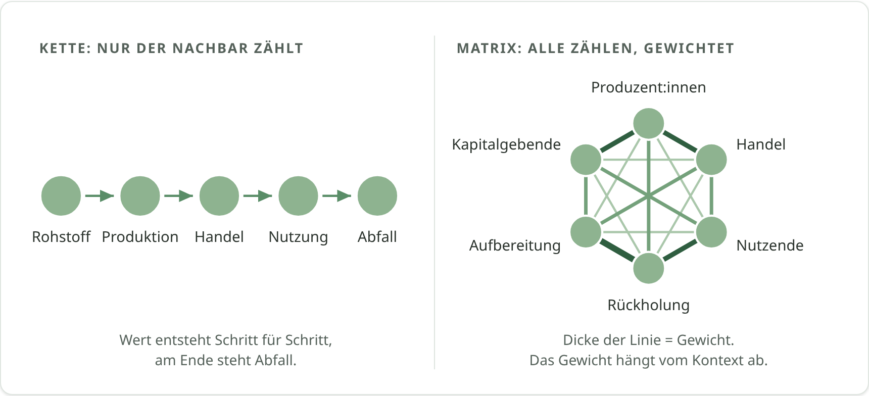 Links eine lineare Kette mit Beziehungen nur zum Nachbarn, rechts ein Netzwerk mit gewichteten Beziehungen zwischen allen Akteur:innen