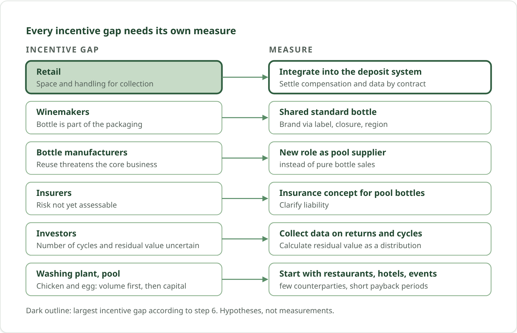 Every incentive gap needs its own measure