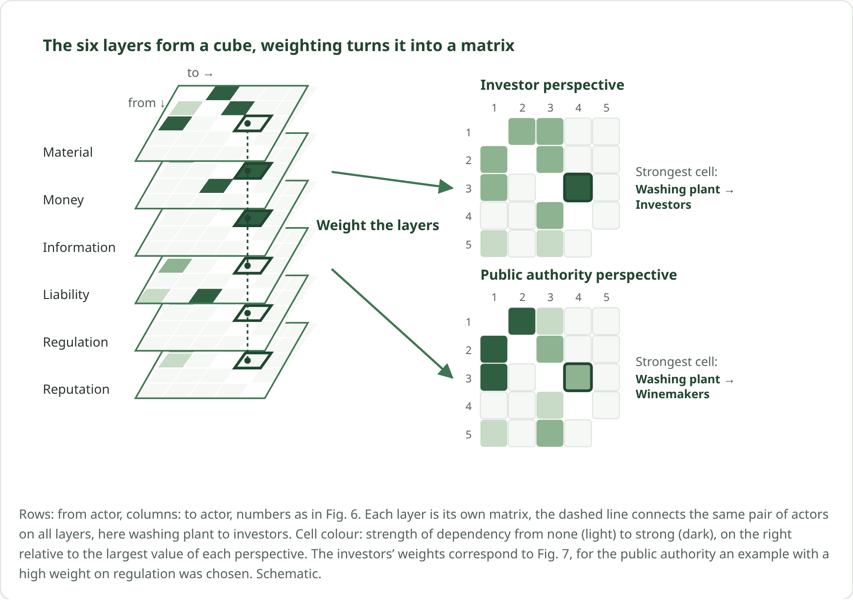 Schema: each relationship layer is a matrix from actor to actor. Stacked, they form a cube. Weighting the layers yields a flat matrix for each perspective.
