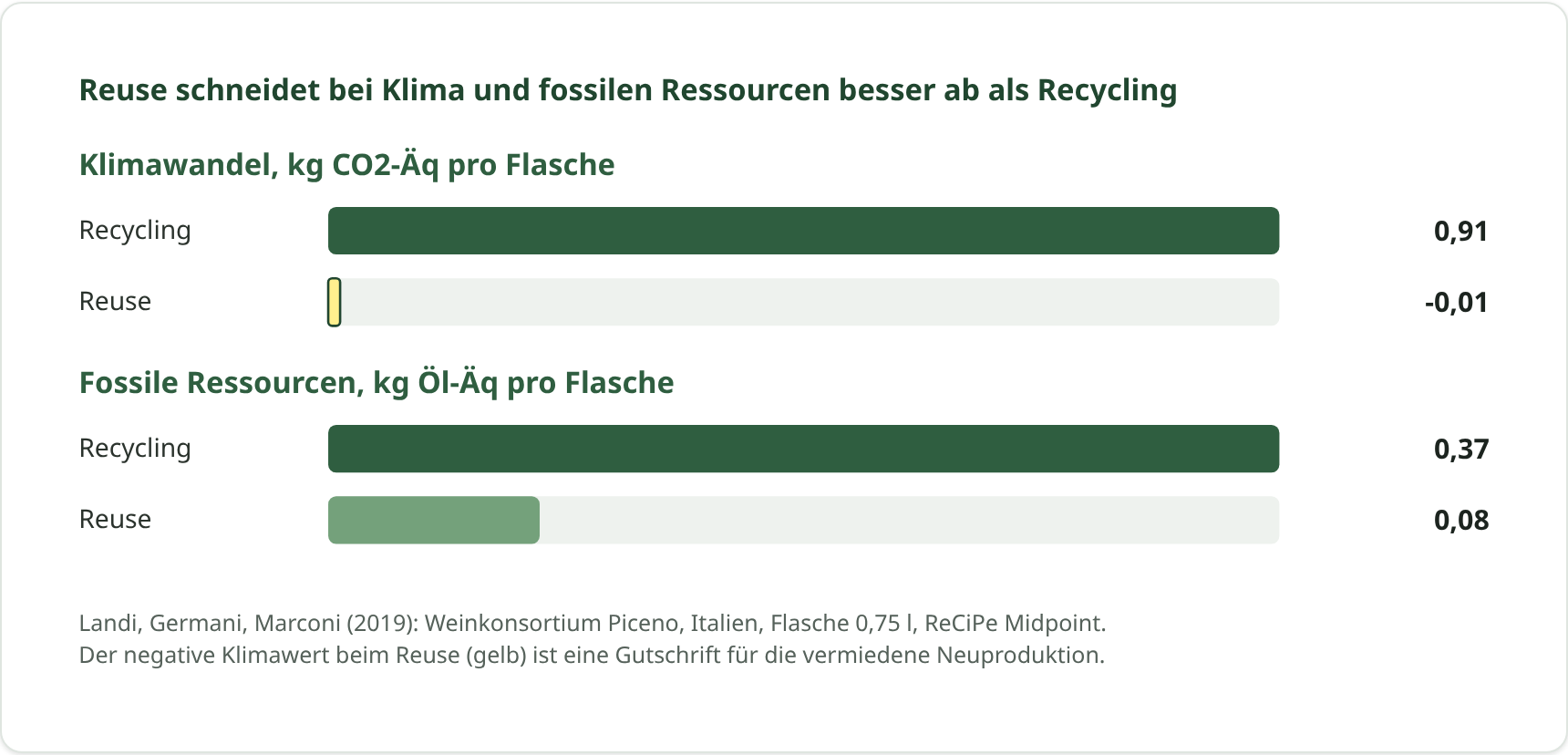 Wiederverwendung schneidet beim Klima und bei fossilen Ressourcen besser ab als Recycling