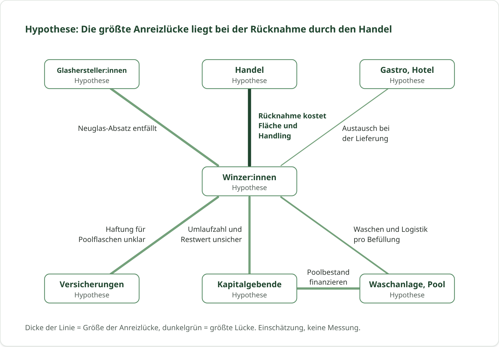 Hypothese: Die größte Anreizlücke liegt bei der Rücknahme durch den Handel