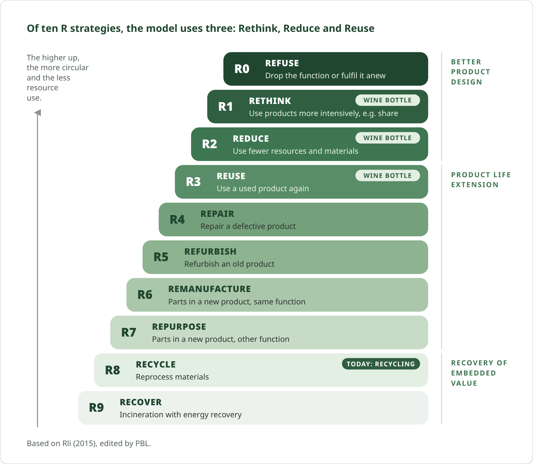 Of ten R strategies, the model uses three: Rethink, Reduce and Reuse