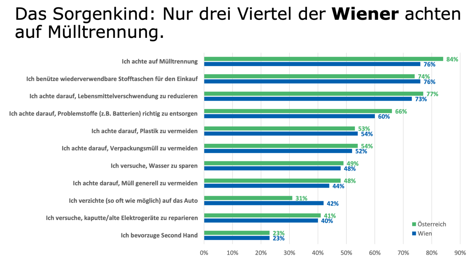 Abbildung nur drei Viertel der Wiener achten auf Mülltrennung
