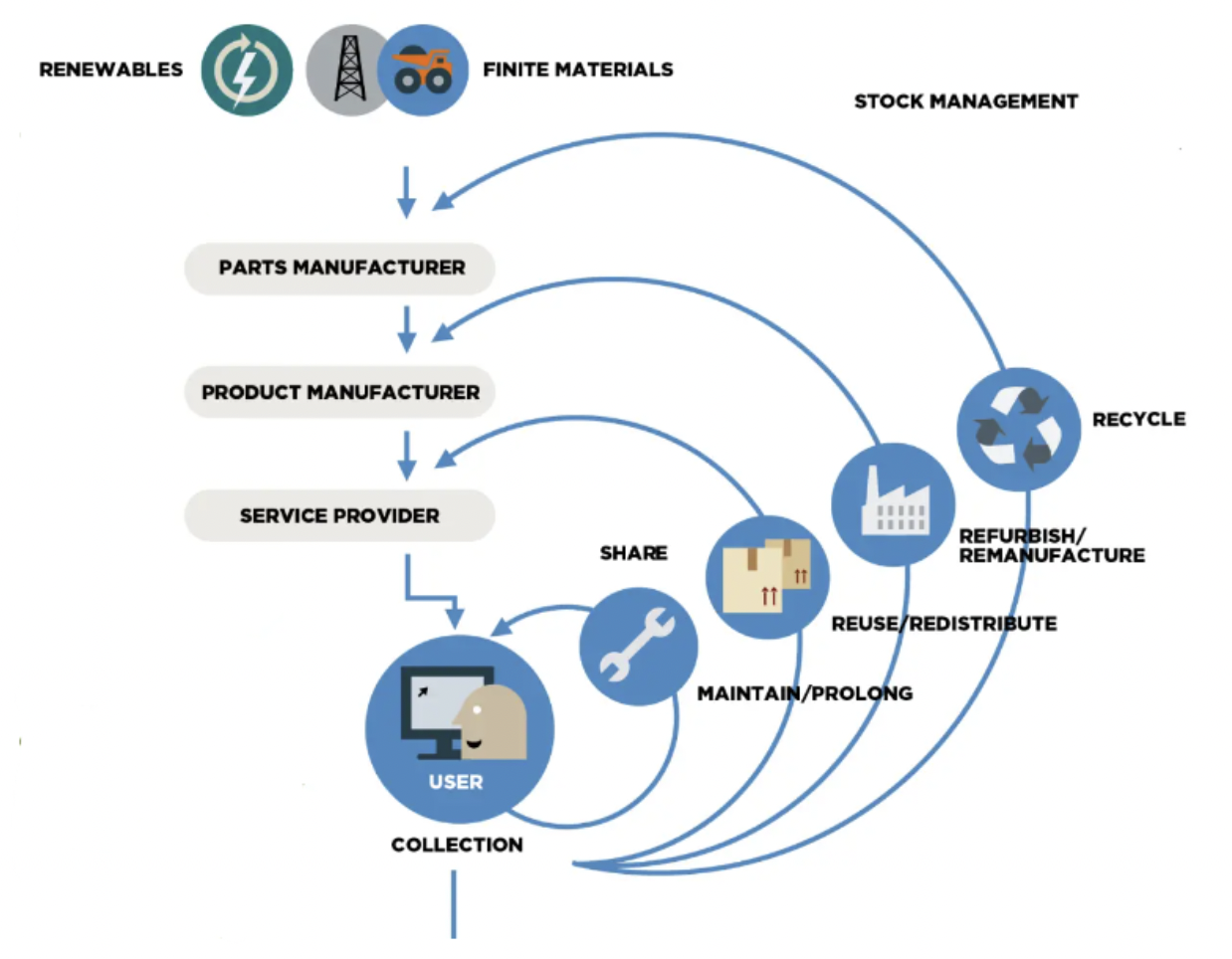 Ellen MacArthur Foundation (2019), Circular economy systems diagram.