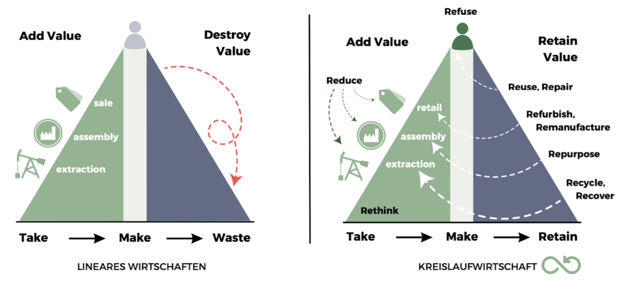 Abbildung Pyramide Kreislaufwirtschaft Value Hill