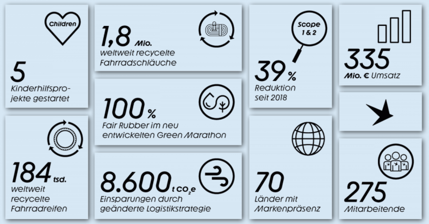 Nachhaltigkeits-KPIs von Schwalbe