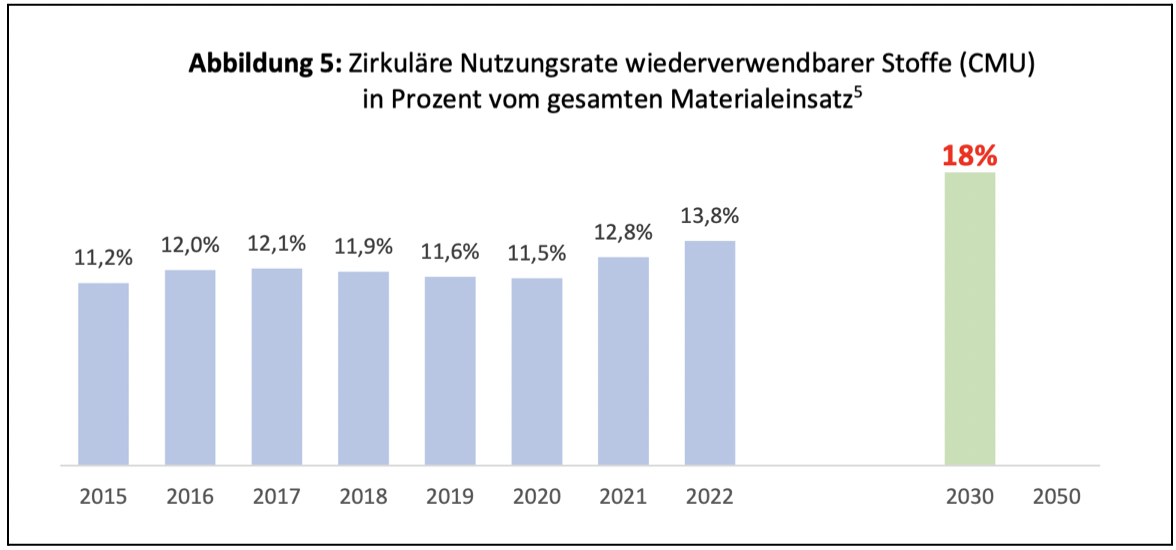Diagramm zur Zirkulären Nutzungsrate von wiederverwendbaren Stoffe