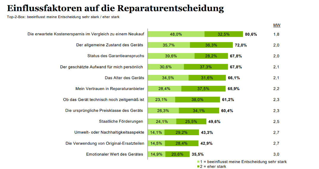 Ergebnisse Umfrage - Einflussfaktoren auf die Reparaturentscheidung
