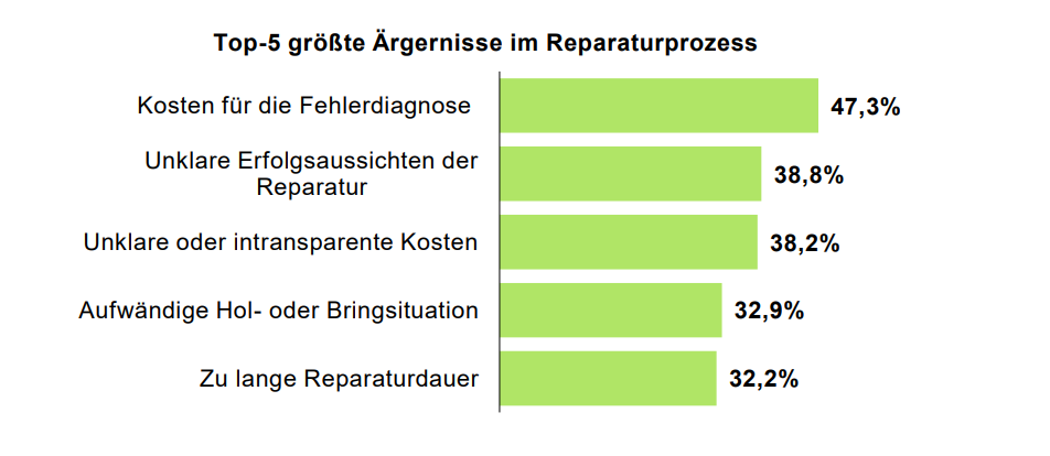 Ergebnisse „Smart Repair DecisiErgebnisse Umfrage - Top 5 größten Ärgernisse im Reparaturprozess