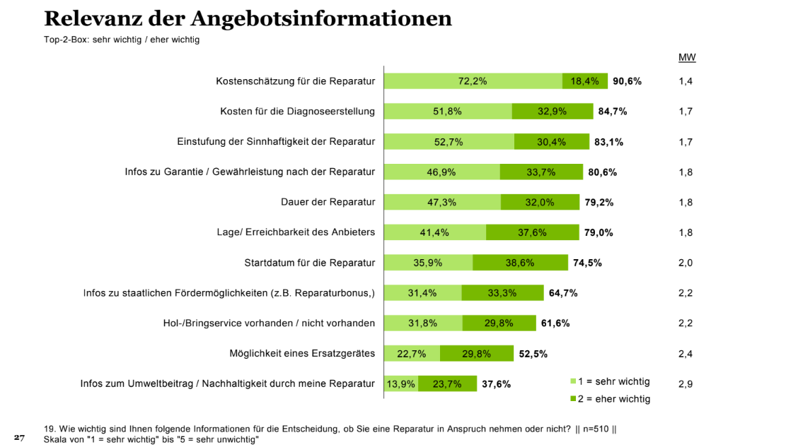 Ergebnisse Umfrage - Relevanz der Angebotsinformationen
