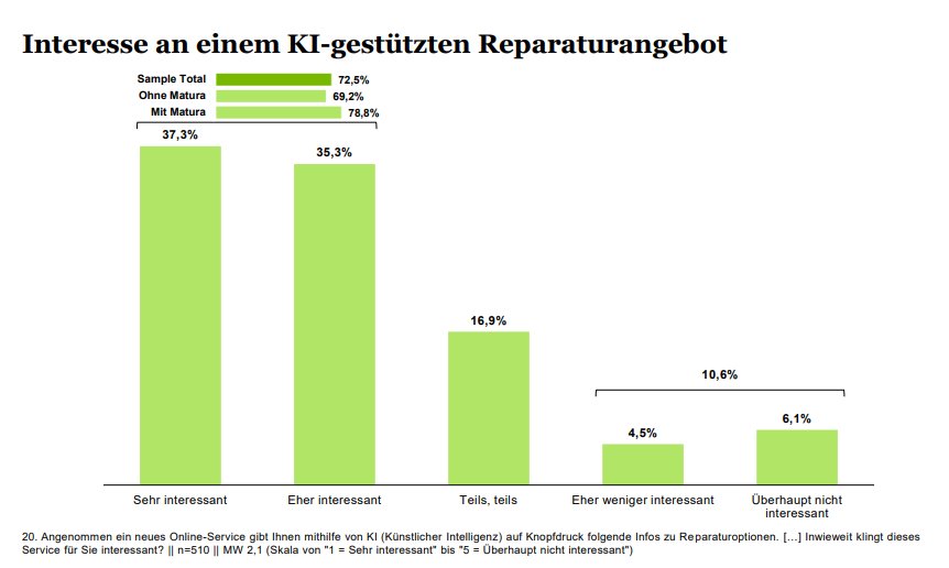 Umfrage Ergebnisse - teresse an KI-gestützten Reparaturangebot