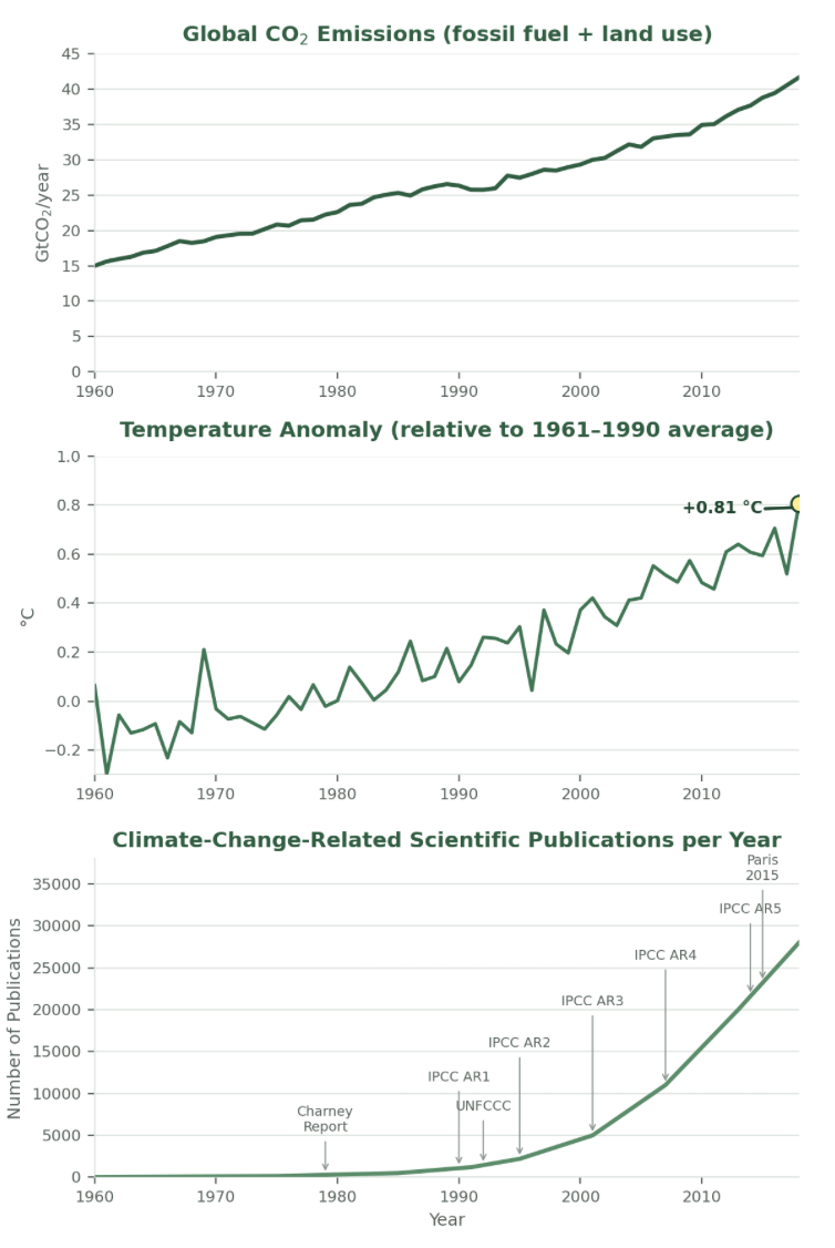 graphs showing rise of climate change related publications & CO2