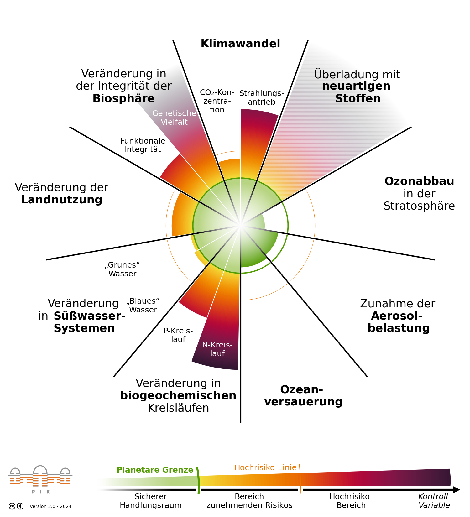 planetare Grenzen