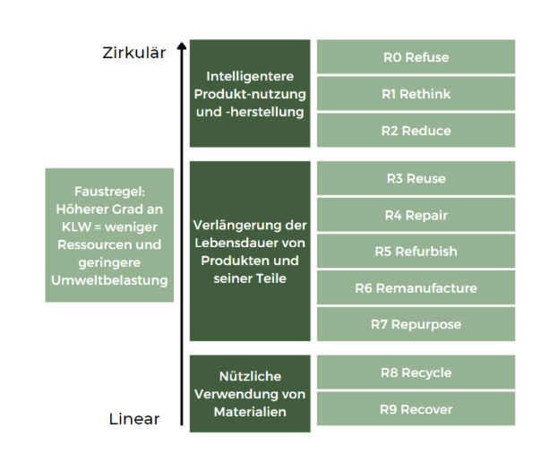 9R Framework – Einordnung der Strategien nach dem Ausmaß an Zirkularität
