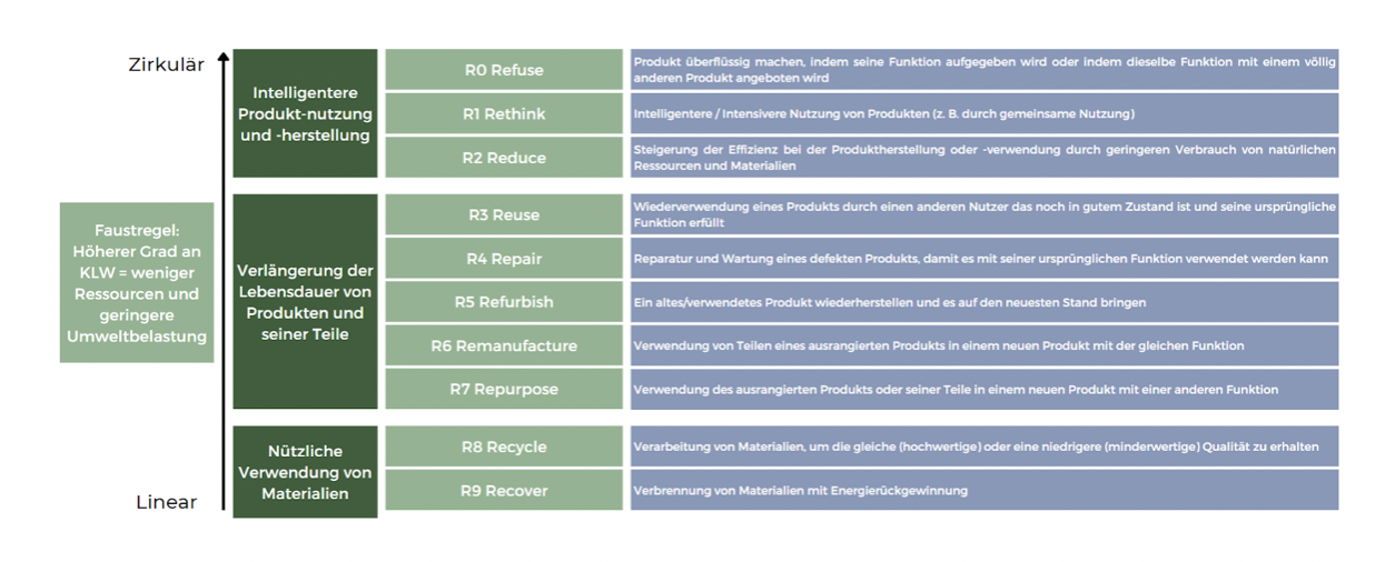 9R Framework – Beschreibung der einzelnen R-Strategien von Refuse bis Recover